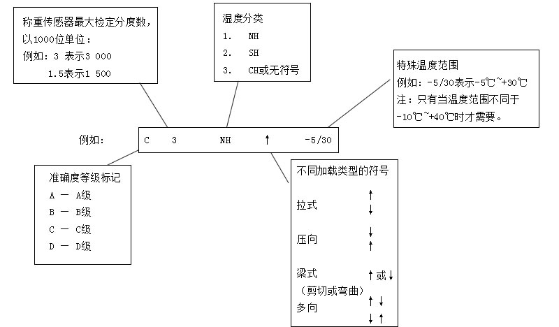 称重传感器标准分类方法及标记方法