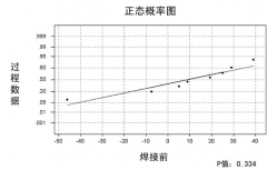 假设检验在称重传感器工艺改进中的应用